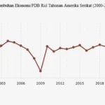Pertumbuhan Ekonomi AS