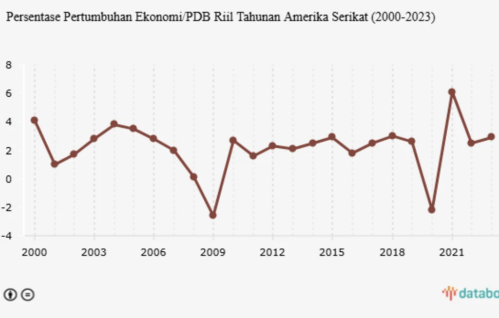 Pertumbuhan Ekonomi AS